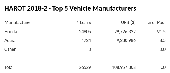 The top 5 vehicle manufacturers in the collateral pool for HAROT 2018-2. HAROT 2018-2 has 91.5% of its pool in Honda automobiles.