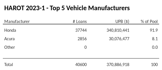 The top 5 vehicle manufacturers in the collateral pool for HAROT 2023-1. HAROT 2023-1 has 91.9% of its pool in Honda automobiles.