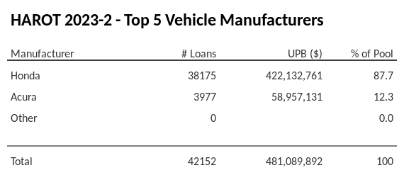 The top 5 vehicle manufacturers in the collateral pool for HAROT 2023-2. HAROT 2023-2 has 87.7% of its pool in Honda automobiles.