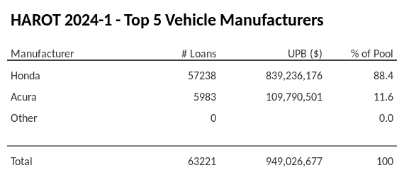 The top 5 vehicle manufacturers in the collateral pool for HAROT 2024-1. HAROT 2024-1 has 88.4% of its pool in Honda automobiles.