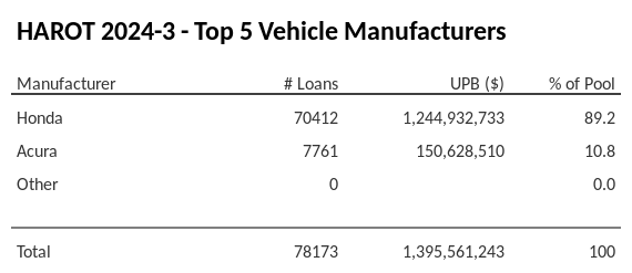The top 5 vehicle manufacturers in the collateral pool for HAROT 2024-3. HAROT 2024-3 has 89.3% of its pool in Honda automobiles.
