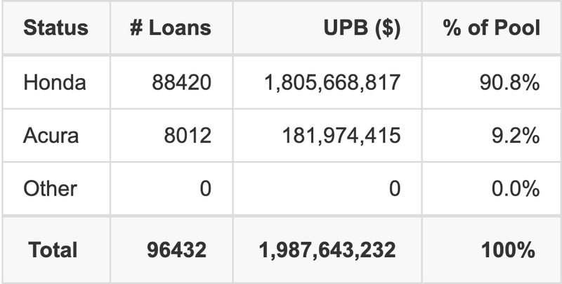 The top 5 vehicle manufacturers in the collateral pool for HAROT 2025-3. HAROT 2025-3 has 90.8% of its pool in Honda automobiles.
