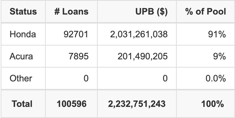 The top 5 vehicle manufacturers in the collateral pool for HAROT 2025-4. HAROT 2025-4 has 91% of its pool in Honda automobiles.