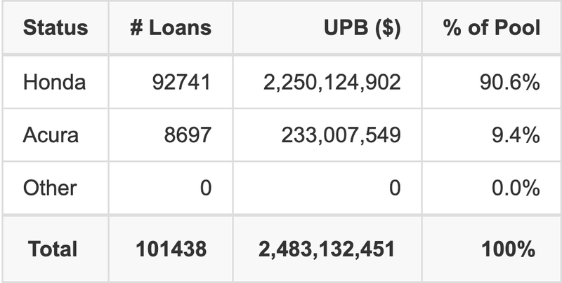 The top 5 vehicle manufacturers in the collateral pool for HAROT 2026-1. HAROT 2026-1 has 90.6% of its pool in Honda automobiles.