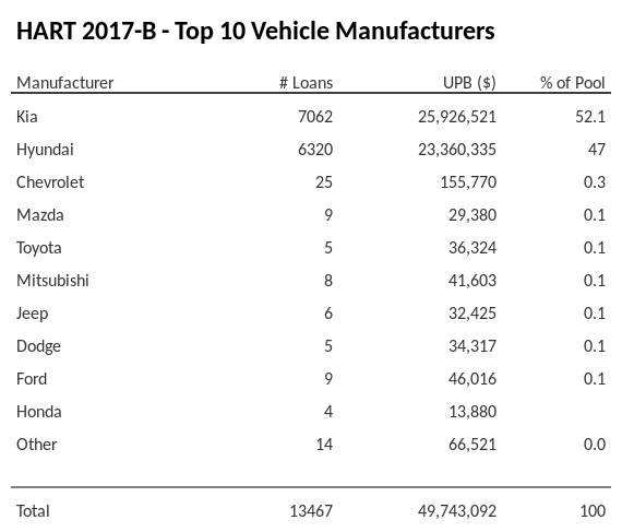 The top 10 vehicle manufacturers in the collateral pool for HART 2017-B. HART 2017-B has 52.1% of its pool in Kia automobiles.