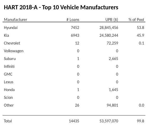 The top 10 vehicle manufacturers in the collateral pool for HART 2018-A. HART 2018-A has 53.8% of its pool in Hyundai automobiles.