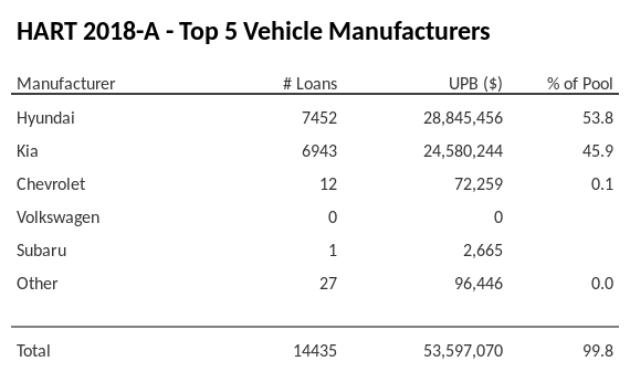 The top 5 vehicle manufacturers in the collateral pool for HART 2018-A. HART 2018-A has 53.8% of its pool in Hyundai automobiles.