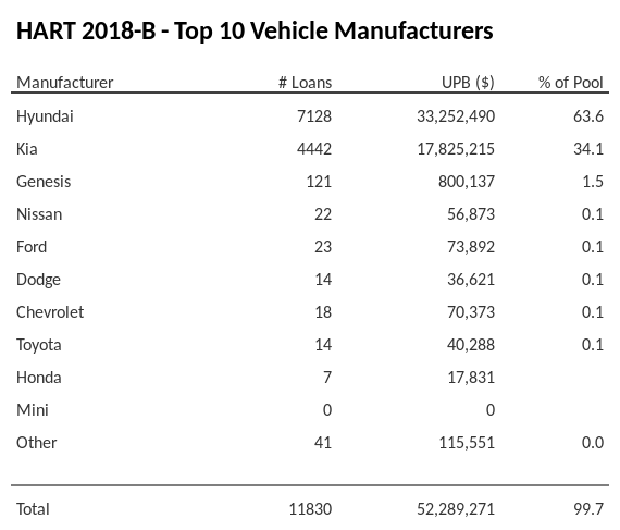 The top 10 vehicle manufacturers in the collateral pool for HART 2018-B. HART 2018-B has 63.6% of its pool in Hyundai automobiles.
