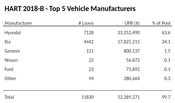 The top 5 vehicle manufacturers in the collateral pool for HART 2018-B. HART 2018-B has 63.6% of its pool in Hyundai automobiles.