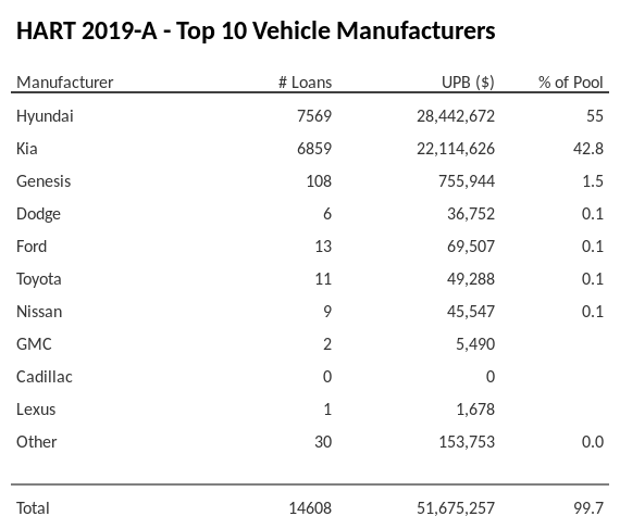The top 10 vehicle manufacturers in the collateral pool for HART 2019-A. HART 2019-A has 55% of its pool in Hyundai automobiles.