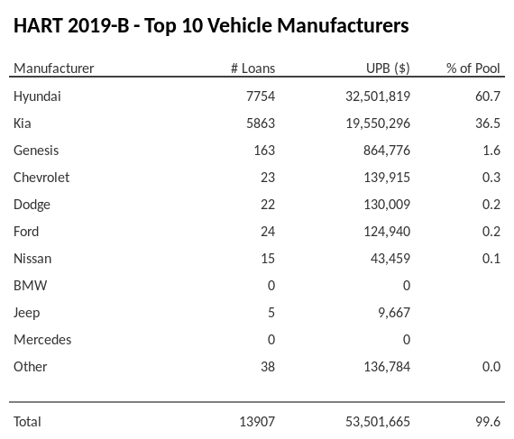The top 10 vehicle manufacturers in the collateral pool for HART 2019-B. HART 2019-B has 60.7% of its pool in Hyundai automobiles.