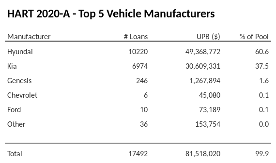 The top 5 vehicle manufacturers in the collateral pool for HART 2020-A. HART 2020-A has 60.6% of its pool in Hyundai automobiles.