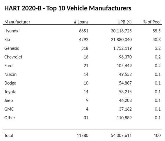 The top 10 vehicle manufacturers in the collateral pool for HART 2020-B. HART 2020-B has 55.5% of its pool in Hyundai automobiles.