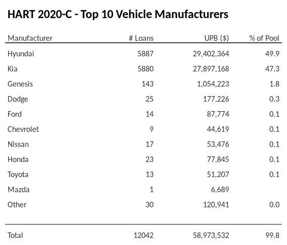 The top 10 vehicle manufacturers in the collateral pool for HART 2020-C. HART 2020-C has 49.9% of its pool in Hyundai automobiles.
