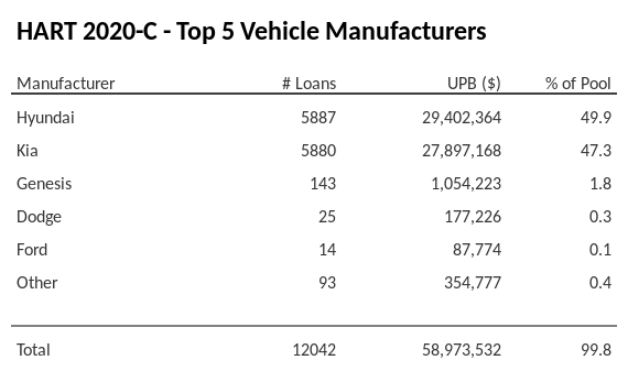 The top 5 vehicle manufacturers in the collateral pool for HART 2020-C. HART 2020-C has 49.9% of its pool in Hyundai automobiles.