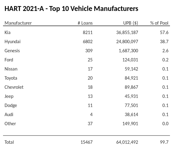 The top 10 vehicle manufacturers in the collateral pool for HART 2021-A. HART 2021-A has 57.6% of its pool in Kia automobiles.
