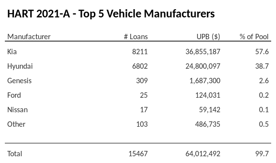 The top 5 vehicle manufacturers in the collateral pool for HART 2021-A. HART 2021-A has 57.6% of its pool in Kia automobiles.