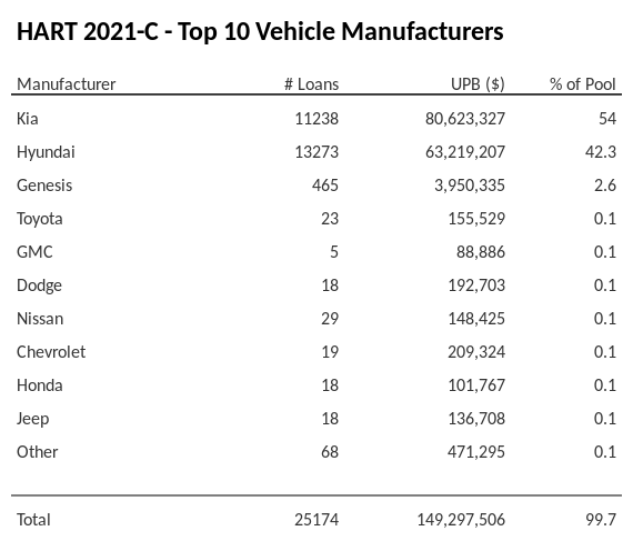The top 10 vehicle manufacturers in the collateral pool for HART 2021-C. HART 2021-C has 54% of its pool in Kia automobiles.