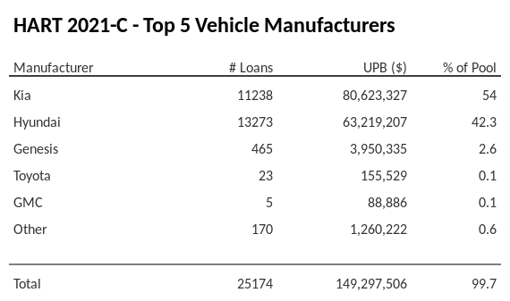 The top 5 vehicle manufacturers in the collateral pool for HART 2021-C. HART 2021-C has 54% of its pool in Kia automobiles.