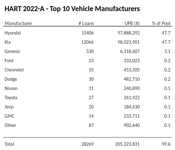 The top 10 vehicle manufacturers in the collateral pool for HART 2022-A. HART 2022-A has 47.7% of its pool in Hyundai automobiles.