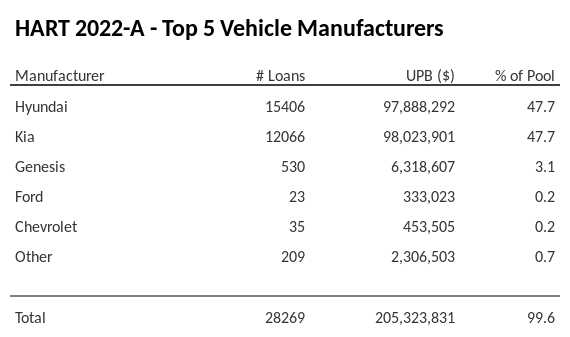 The top 5 vehicle manufacturers in the collateral pool for HART 2022-A. HART 2022-A has 47.7% of its pool in Hyundai automobiles.