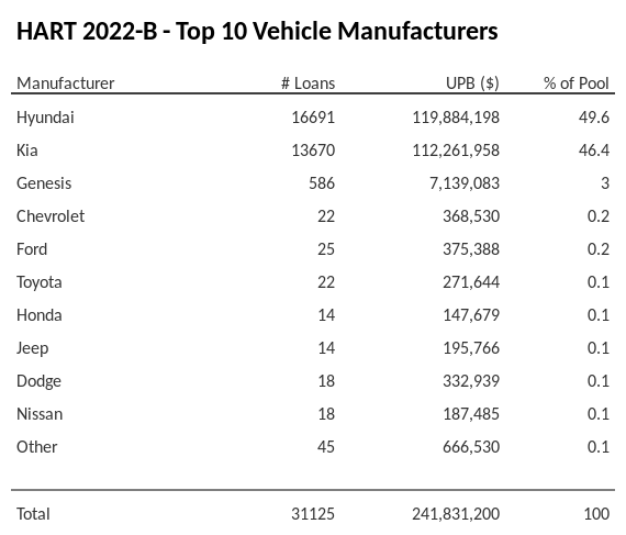 The top 10 vehicle manufacturers in the collateral pool for HART 2022-B. HART 2022-B has 49.6% of its pool in Hyundai automobiles.
