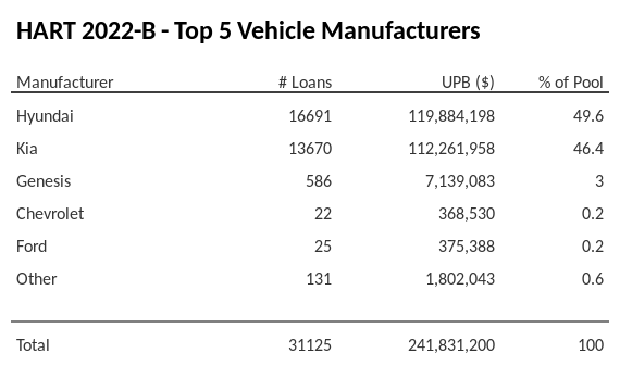 The top 5 vehicle manufacturers in the collateral pool for HART 2022-B. HART 2022-B has 49.6% of its pool in Hyundai automobiles.