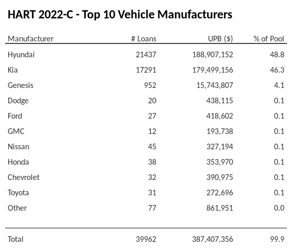 The top 10 vehicle manufacturers in the collateral pool for HART 2022-C. HART 2022-C has 48.8% of its pool in Hyundai automobiles.