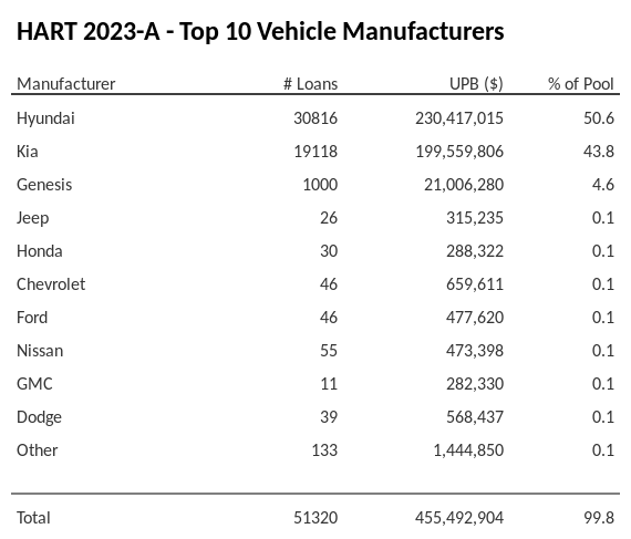 The top 10 vehicle manufacturers in the collateral pool for HART 2023-A. HART 2023-A has 50.6% of its pool in Hyundai automobiles.