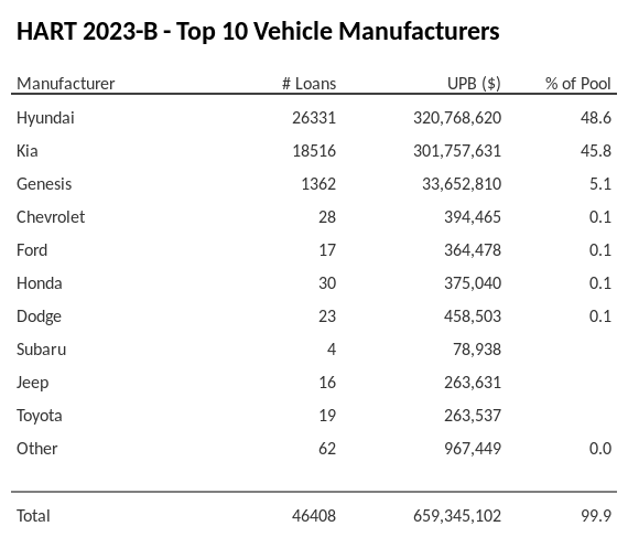 The top 10 vehicle manufacturers in the collateral pool for HART 2023-B. HART 2023-B has 48.6% of its pool in Hyundai automobiles.