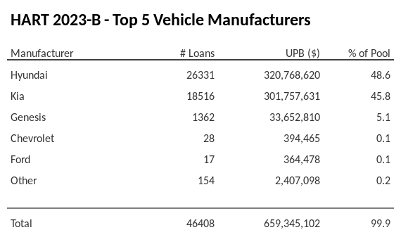 The top 5 vehicle manufacturers in the collateral pool for HART 2023-B. HART 2023-B has 48.6% of its pool in Hyundai automobiles.