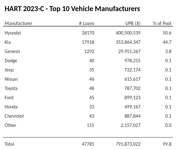 The top 10 vehicle manufacturers in the collateral pool for HART 2023-C. HART 2023-C has 50.6% of its pool in Hyundai automobiles.