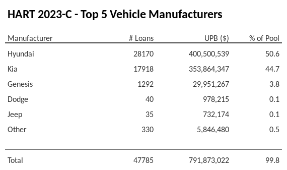 The top 5 vehicle manufacturers in the collateral pool for HART 2023-C. HART 2023-C has 50.6% of its pool in Hyundai automobiles.