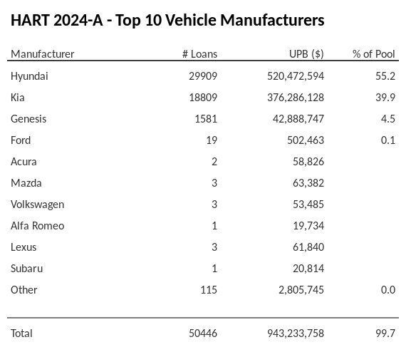 The top 10 vehicle manufacturers in the collateral pool for HART 2024-A. HART 2024-A has 55.2% of its pool in Hyundai automobiles.