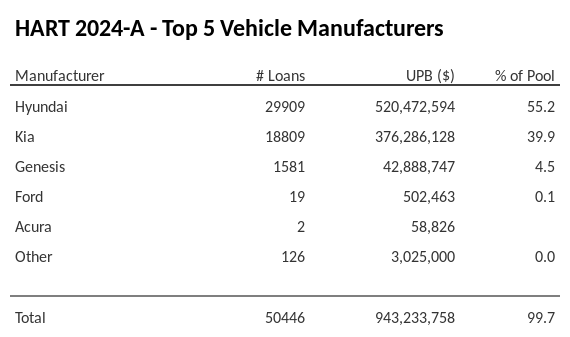 The top 5 vehicle manufacturers in the collateral pool for HART 2024-A. HART 2024-A has 55.2% of its pool in Hyundai automobiles.