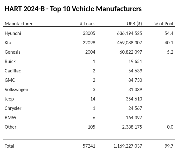 The top 10 vehicle manufacturers in the collateral pool for HART 2024-B. HART 2024-B has 54.4% of its pool in Hyundai automobiles.