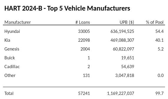 The top 5 vehicle manufacturers in the collateral pool for HART 2024-B. HART 2024-B has 54.4% of its pool in Hyundai automobiles.