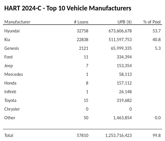 The top 10 vehicle manufacturers in the collateral pool for HART 2024-C. HART 2024-C has 53.7% of its pool in Hyundai automobiles.
