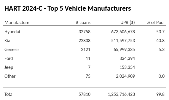 The top 5 vehicle manufacturers in the collateral pool for HART 2024-C. HART 2024-C has 53.7% of its pool in Hyundai automobiles.