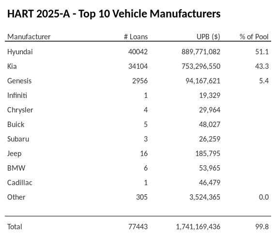The top 10 vehicle manufacturers in the collateral pool for HART 2025-A. HART 2025-A has 51.1% of its pool in Hyundai automobiles.