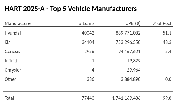 The top 5 vehicle manufacturers in the collateral pool for HART 2025-A. HART 2025-A has 51.1% of its pool in Hyundai automobiles.
