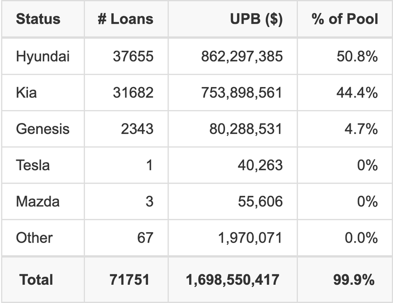 The top 5 vehicle manufacturers in the collateral pool for HART 2025-B. HART 2025-B has 50.8% of its pool in Hyundai automobiles.