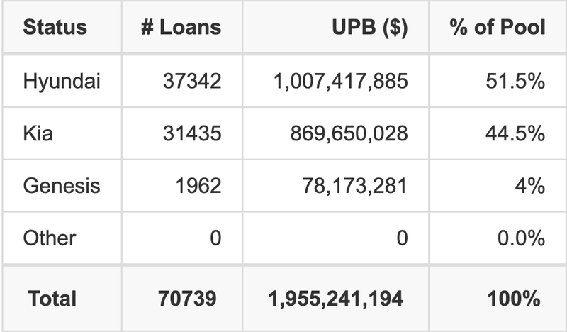 The top 5 vehicle manufacturers in the collateral pool for HART 2025-D. HART 2025-D has 51.5% of its pool in Hyundai automobiles.