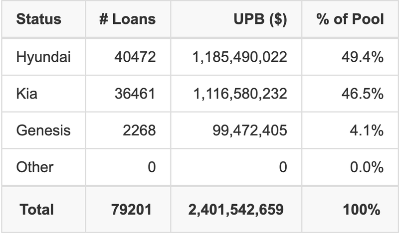 The top 5 vehicle manufacturers in the collateral pool for HART 2026-A. HART 2026-A has 49.4% of its pool in Hyundai automobiles.