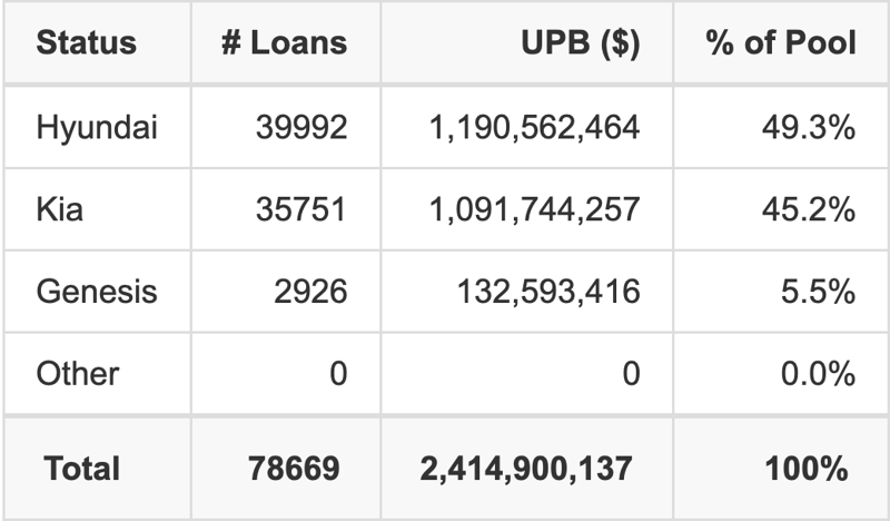 The top 5 vehicle manufacturers in the collateral pool for HART 2026-B. HART 2026-B has 49.3% of its pool in Hyundai automobiles.