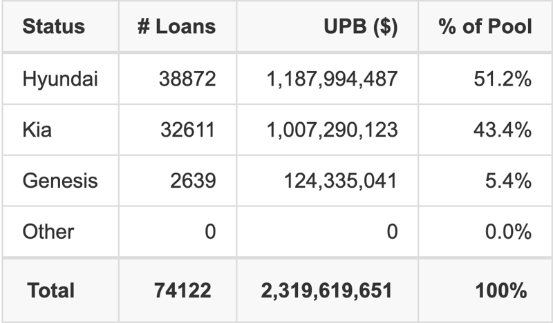 The top 5 vehicle manufacturers in the collateral pool for HART 2026-C. HART 2026-C has 51.2% of its pool in Hyundai automobiles.