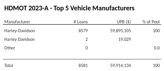 The top 5 vehicle manufacturers in the collateral pool for HDMOT 2023-A. HDMOT 2023-A has 99.8% of its pool in Harley-Davidson automobiles.