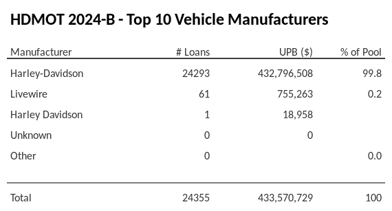 The top 10 vehicle manufacturers in the collateral pool for HDMOT 2024-B. HDMOT 2024-B has 99.8% of its pool in Harley-Davidson automobiles.