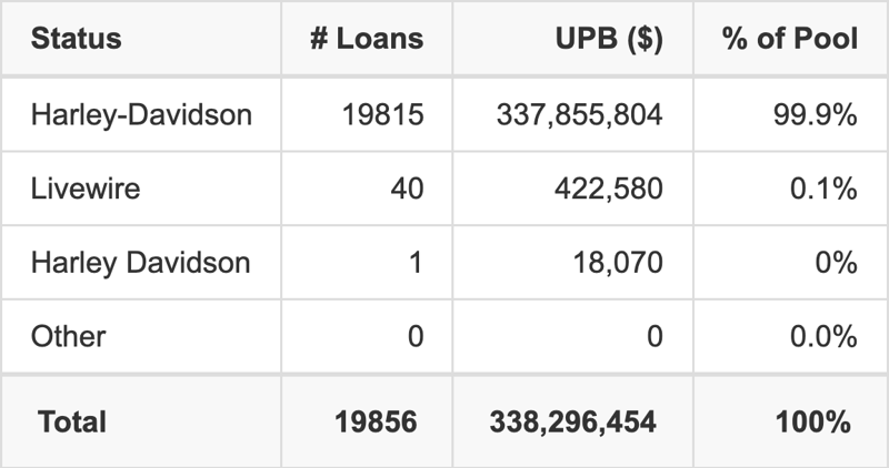 The top 5 vehicle manufacturers in the collateral pool for HDMOT 2025-A. HDMOT 2025-A has 99.9% of its pool in Harley-Davidson automobiles.