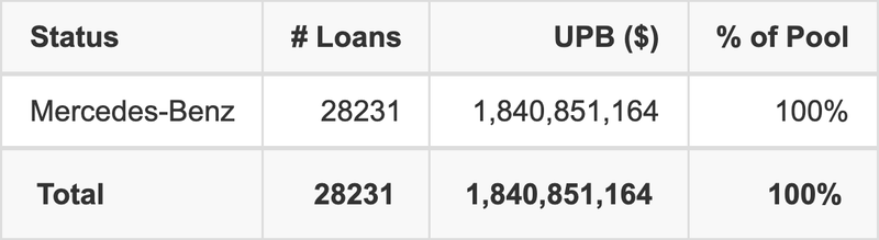 MBALT 2025-B has 100% of its pool in Mercedes-Benz automobiles.